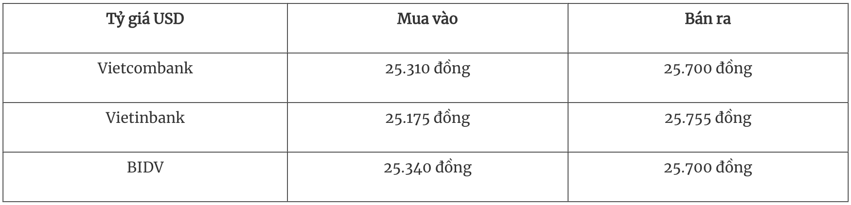 Tỷ giá ngoại tệ hôm nay 202 Các loại tiền tệ đồng loạt tăng giá